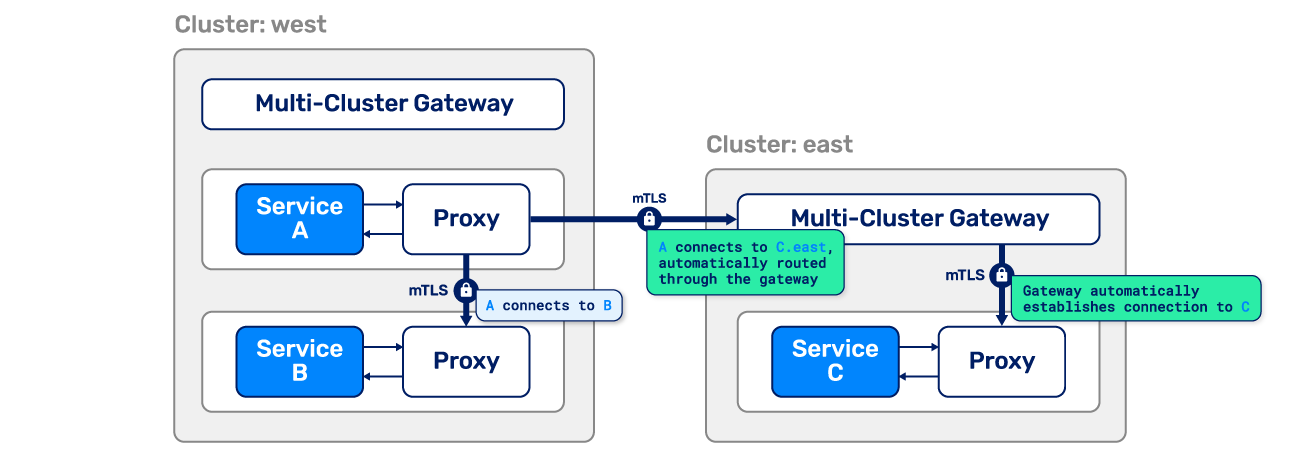 Linkerd multi-cluster Kubernetes example